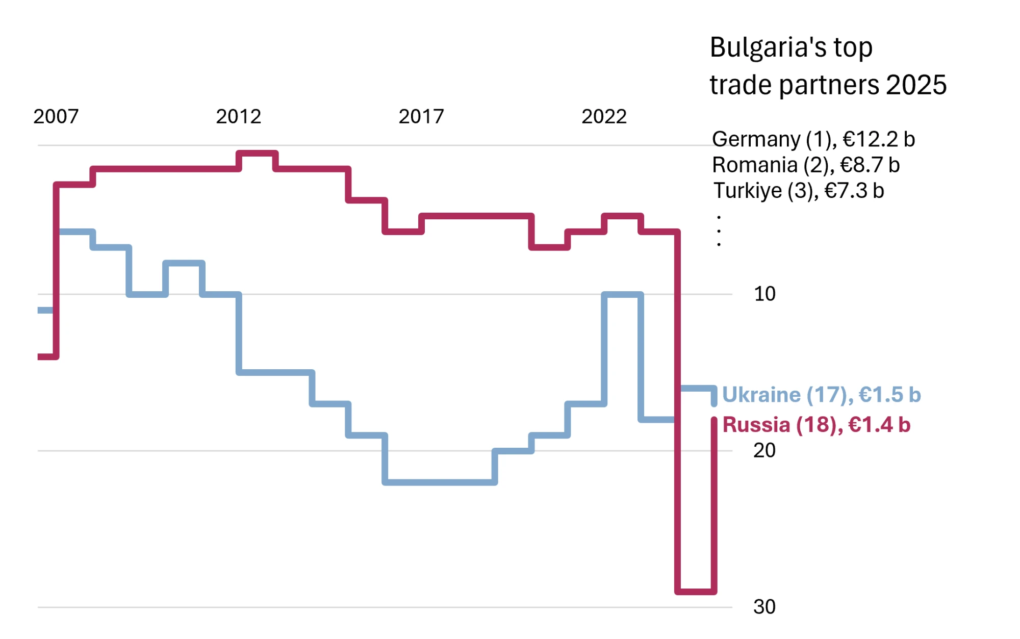 Chart: Bulgaria’s top trade partners, total bilateral trade in goods (ranking by partner, 2007–2025)